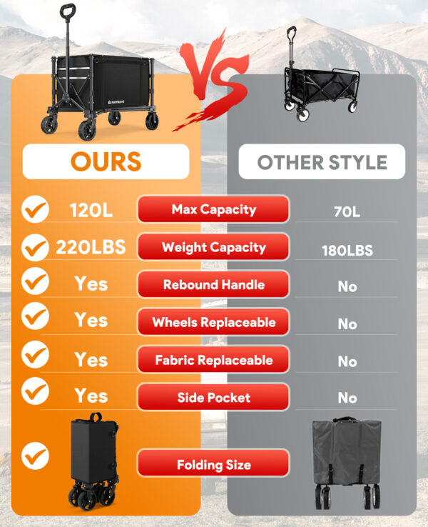 3 in 1 Collapsible Wagon, 120L & 220lbs, Black