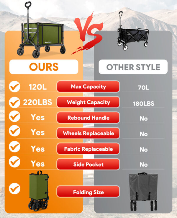 8 3 in 1 Collapsible Wagon, 120L & 220lbs, Army Green